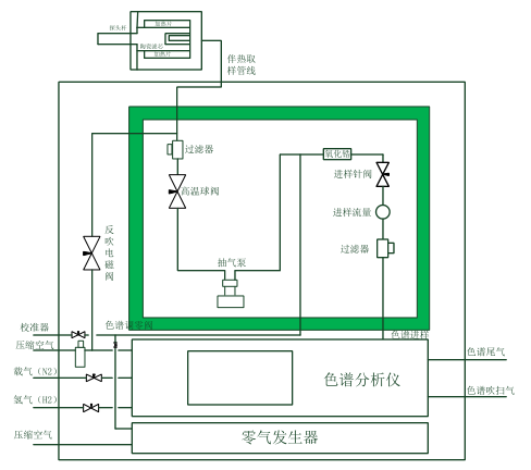 防爆VOC在线监测系统流路图